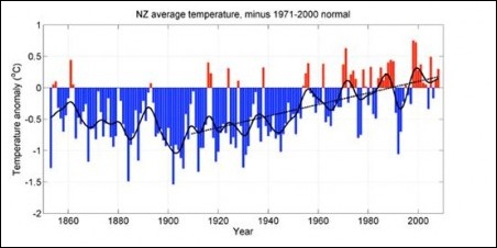 Official New Zealand Average Temperature According to NIWA