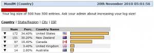 MandM Visitors by Country